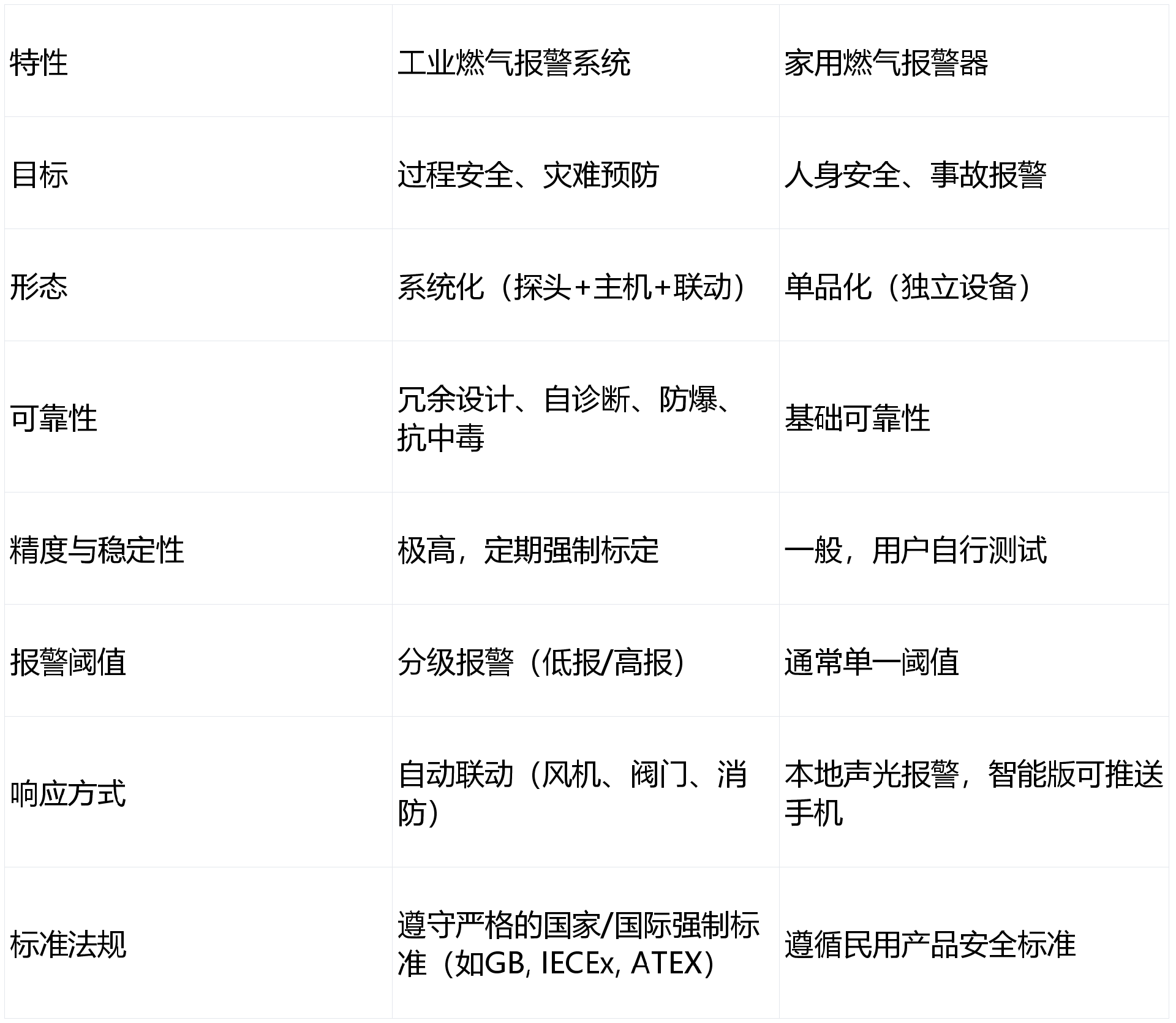 工業(yè)燃氣報警器工作原理是怎樣